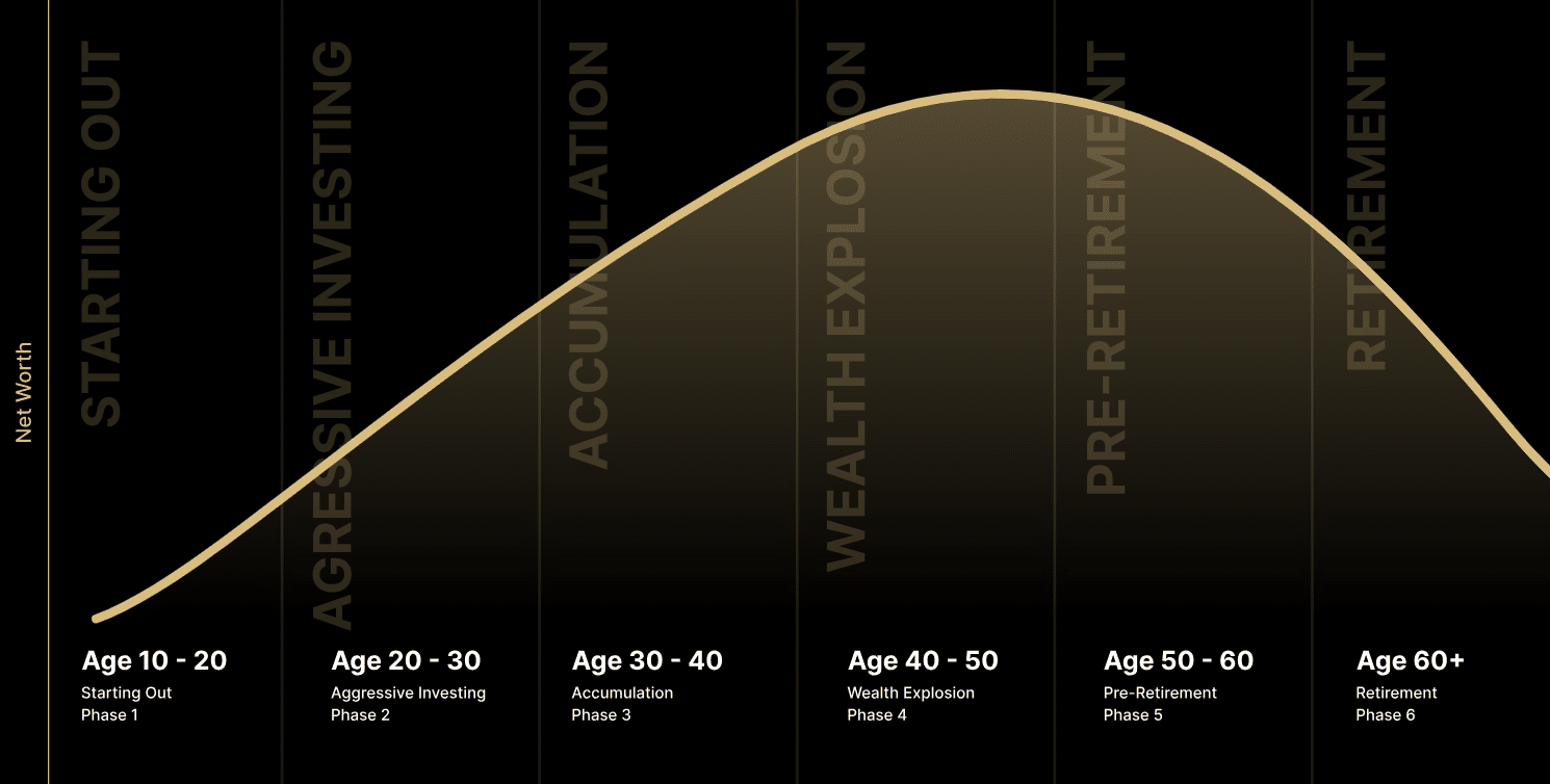 The Six Phases of Your Investing Life