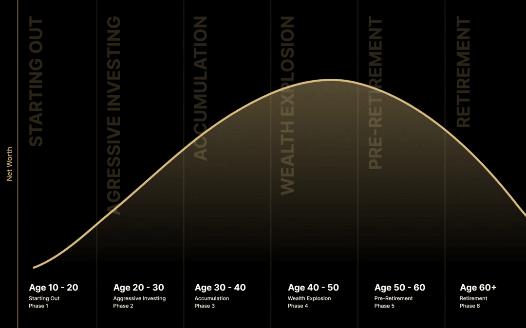 The Six Phases of Your Investing Life